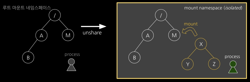 unshare