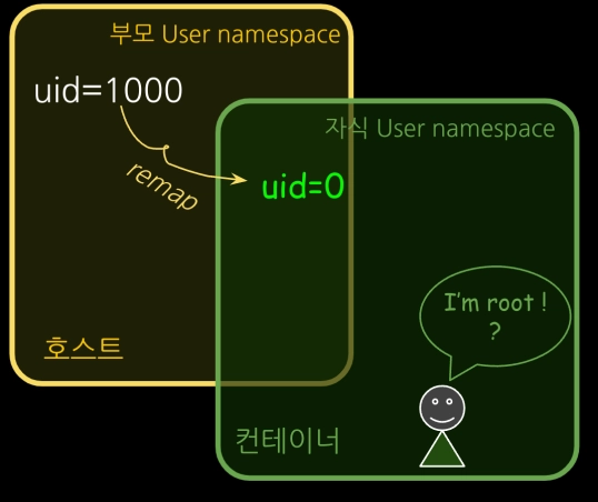 user namespace