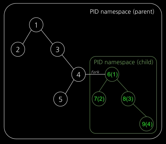 pid namespace