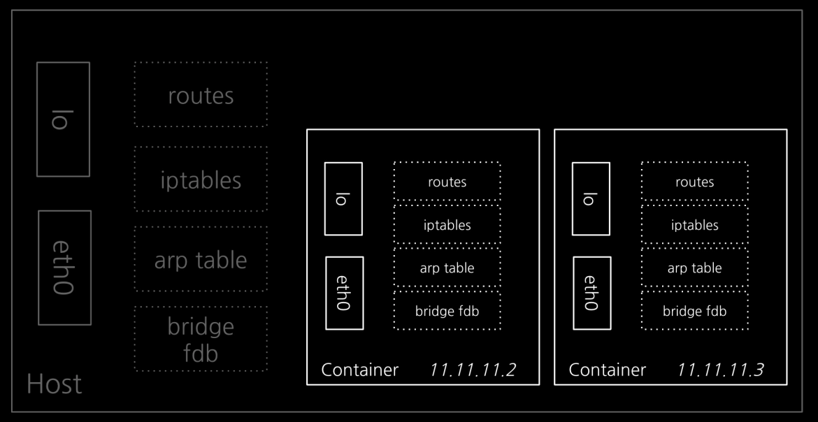 network namespace