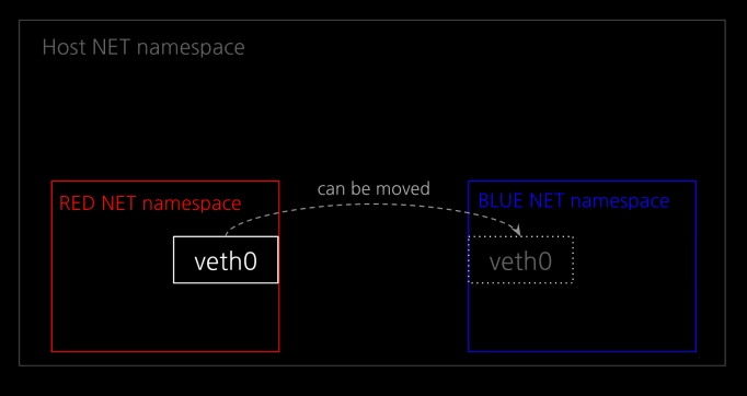network namespace2