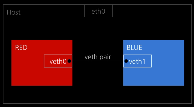 network namespace4
