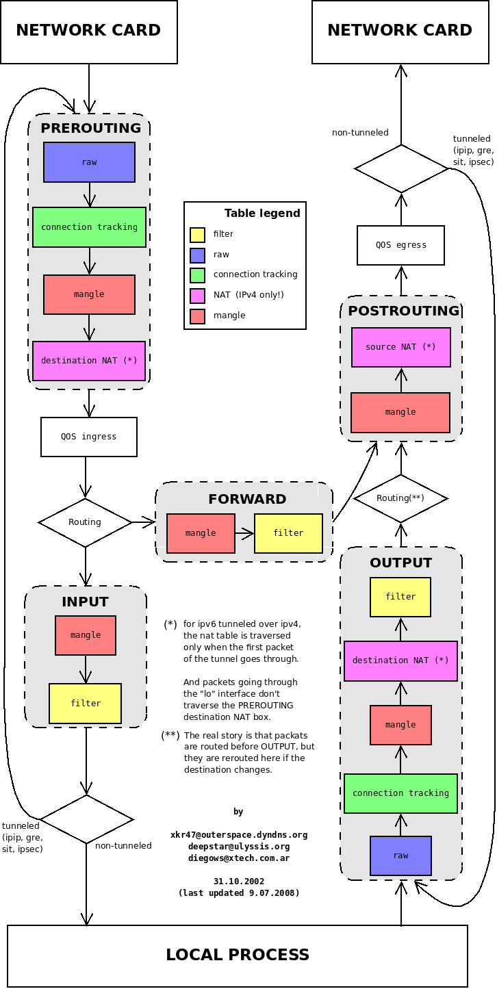 netfilter
